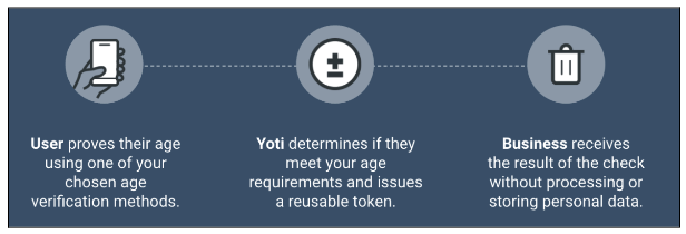 How does Yoti Age Verification work?